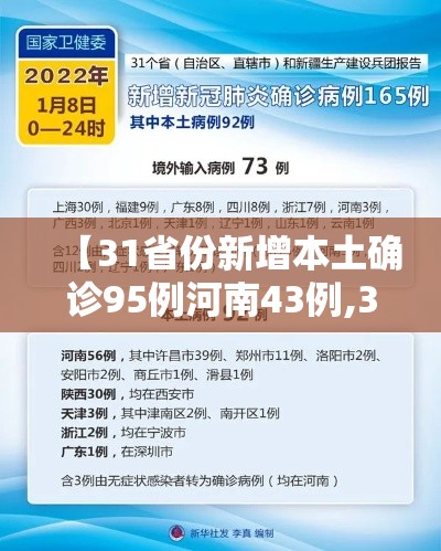 【31省份新增本土确诊95例河南43例,31省份新增本土确诊108例河南疫情】 【31省份新增本土确诊95例河南43例,31省份新增本土确诊108例河南疫情】