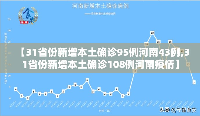 【31省份新增本土确诊95例河南43例,31省份新增本土确诊108例河南疫情】 【31省份新增本土确诊95例河南43例,31省份新增本土确诊108例河南疫情】