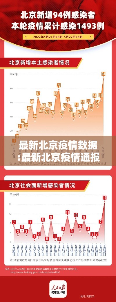 最新北京疫情数据:最新北京疫情通报 最新北京疫情数据:最新北京疫情通报
