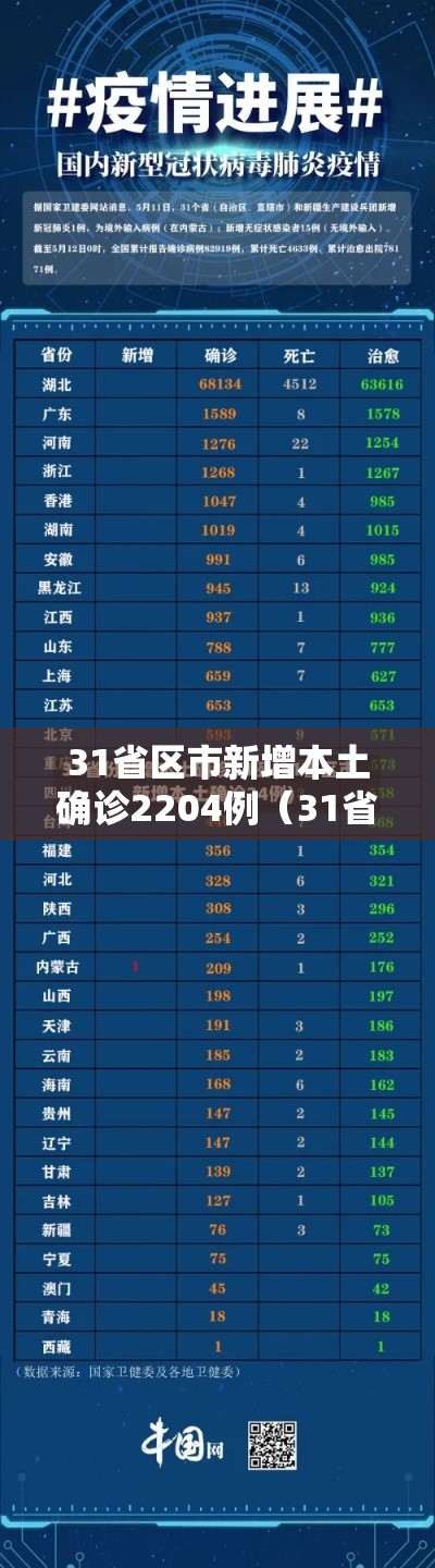 31省区市新增本土确诊2204例(31省区市新增确诊33例含本土17例) 31省区市新增本土确诊2204例(31省区市新增确诊33例含本土17例)