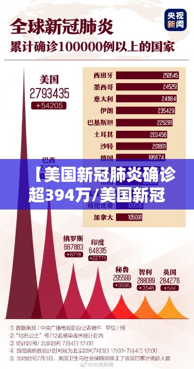 【美国新冠肺炎确诊超394万/美国新冠肺炎确诊超883万】 【美国新冠肺炎确诊超394万/美国新冠肺炎确诊超883万】