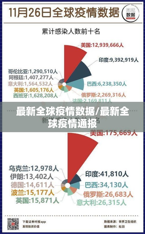 最新全球疫情数据/最新全球疫情通报 最新全球疫情数据/最新全球疫情通报