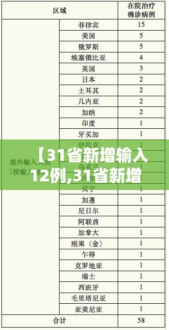 【31省新增输入12例,31省新增确诊12例】 【31省新增输入12例,31省新增确诊12例】