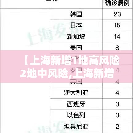 【上海新增1地高风险2地中风险,上海新增一处中风险地区】 【上海新增1地高风险2地中风险,上海新增一处中风险地区】