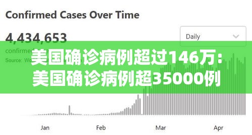 美国确诊病例超过146万:美国确诊病例超35000例