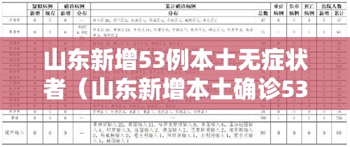 山东新增53例本土无症状者(山东新增本土确诊53例) 山东新增53例本土无症状者(山东新增本土确诊53例)