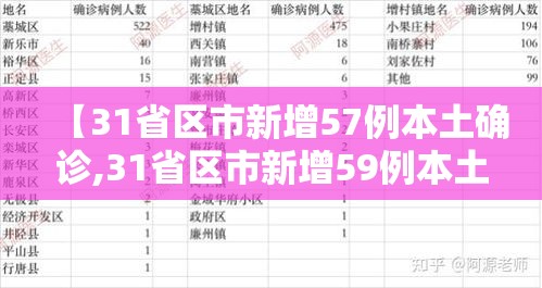 【31省区市新增57例本土确诊,31省区市新增59例本土确诊病例】 【31省区市新增57例本土确诊,31省区市新增59例本土确诊病例】