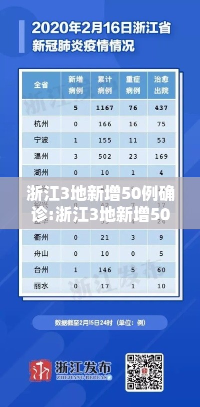 浙江3地新增50例确诊:浙江3地新增50例确诊病例 浙江3地新增50例确诊:浙江3地新增50例确诊病例