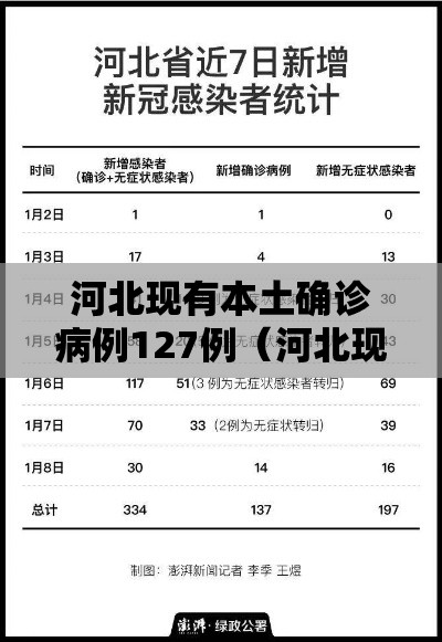 河北现有本土确诊病例127例(河北现有确诊病例详情) 河北现有本土确诊病例127例(河北现有确诊病例详情)