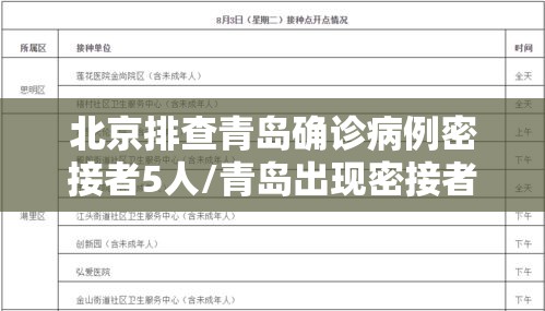 北京排查青岛确诊病例密接者5人/青岛出现密接者 北京排查青岛确诊病例密接者5人/青岛出现密接者