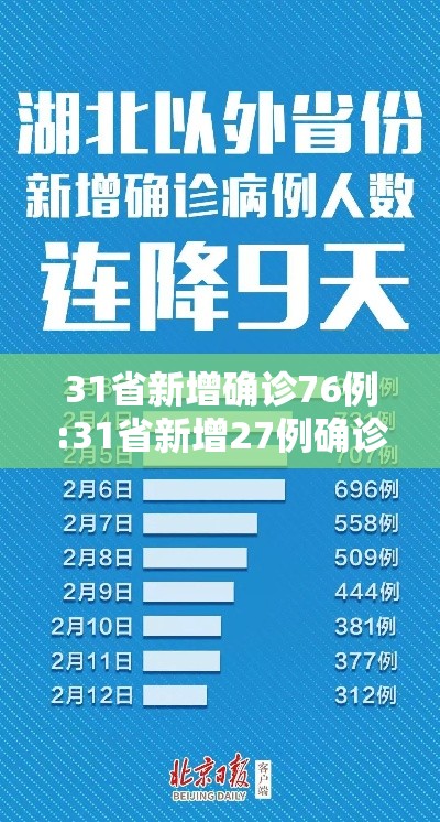 31省新增确诊76例:31省新增27例确诊病例 31省新增确诊76例:31省新增27例确诊病例