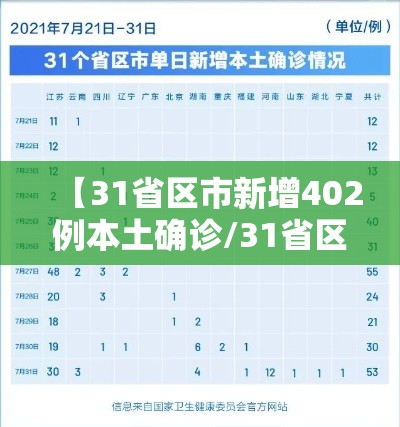 【31省区市新增402例本土确诊/31省区市新增确诊22例 含本土2例】 【31省区市新增402例本土确诊/31省区市新增确诊22例 含本土2例】