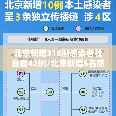 北京新增316例感染者社会面42例/北京新增6名感染者 北京新增316例感染者社会面42例/北京新增6名感染者