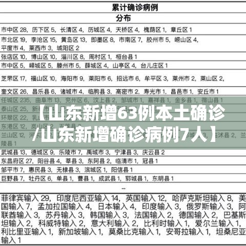 【山东新增63例本土确诊/山东新增确诊病例7人】 【山东新增63例本土确诊/山东新增确诊病例7人】