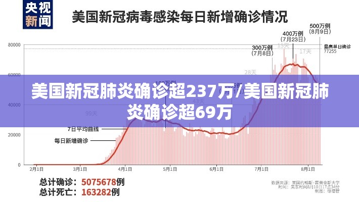 美国新冠肺炎确诊超237万/美国新冠肺炎确诊超69万 美国新冠肺炎确诊超237万/美国新冠肺炎确诊超69万