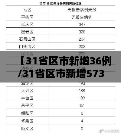 【31省区市新增36例/31省区市新增573例新冠肺炎】 【31省区市新增36例/31省区市新增573例新冠肺炎】