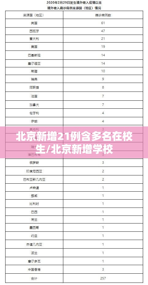北京新增21例含多名在校生/北京新增学校 北京新增21例含多名在校生/北京新增学校
