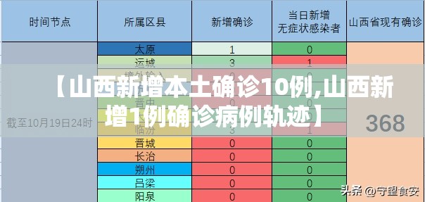 【山西新增本土确诊10例,山西新增1例确诊病例轨迹】 【山西新增本土确诊10例,山西新增1例确诊病例轨迹】