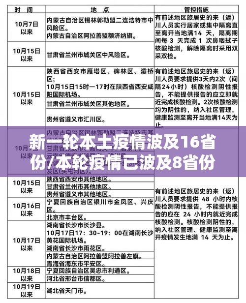 新一轮本土疫情波及16省份/本轮疫情已波及8省份 新一轮本土疫情波及16省份/本轮疫情已波及8省份