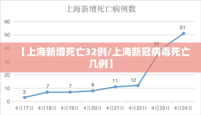 【上海新增死亡32例/上海新冠病毒死亡几例】 【上海新增死亡32例/上海新冠病毒死亡几例】