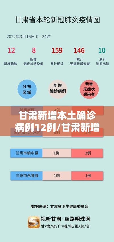 甘肃新增本土确诊病例12例/甘肃新增本土确诊病例12例最新消息 甘肃新增本土确诊病例12例/甘肃新增本土确诊病例12例最新消息