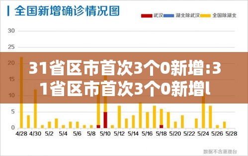 31省区市首次3个0新增:31省区市首次3个0新增l 31省区市首次3个0新增:31省区市首次3个0新增l