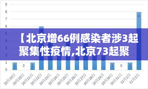 【北京增66例感染者涉3起聚集性疫情,北京73起聚集性疫情】 【北京增66例感染者涉3起聚集性疫情,北京73起聚集性疫情】