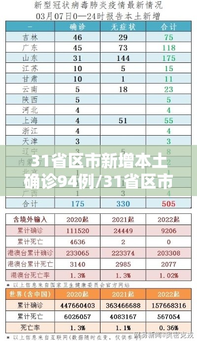 31省区市新增本土确诊94例/31省区市新增本土确诊病例4例