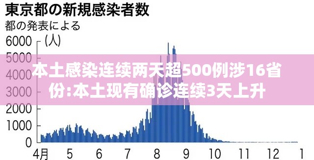 本土感染连续两天超500例涉16省份:本土现有确诊连续3天上升 本土感染连续两天超500例涉16省份:本土现有确诊连续3天上升